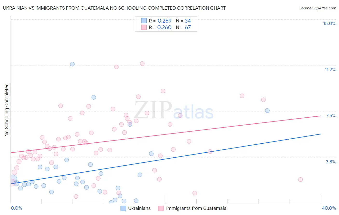 Ukrainian vs Immigrants from Guatemala No Schooling Completed