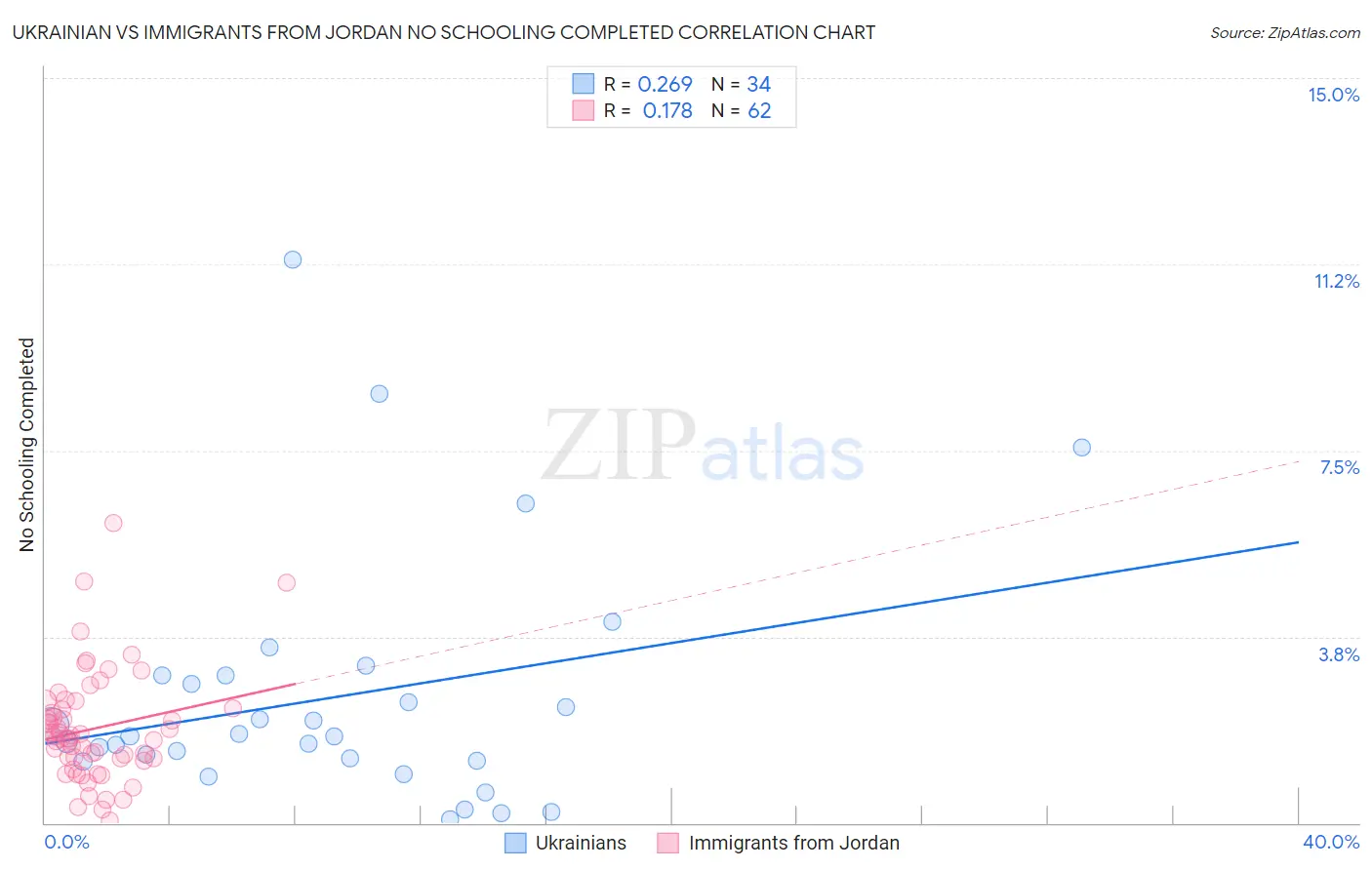Ukrainian vs Immigrants from Jordan No Schooling Completed