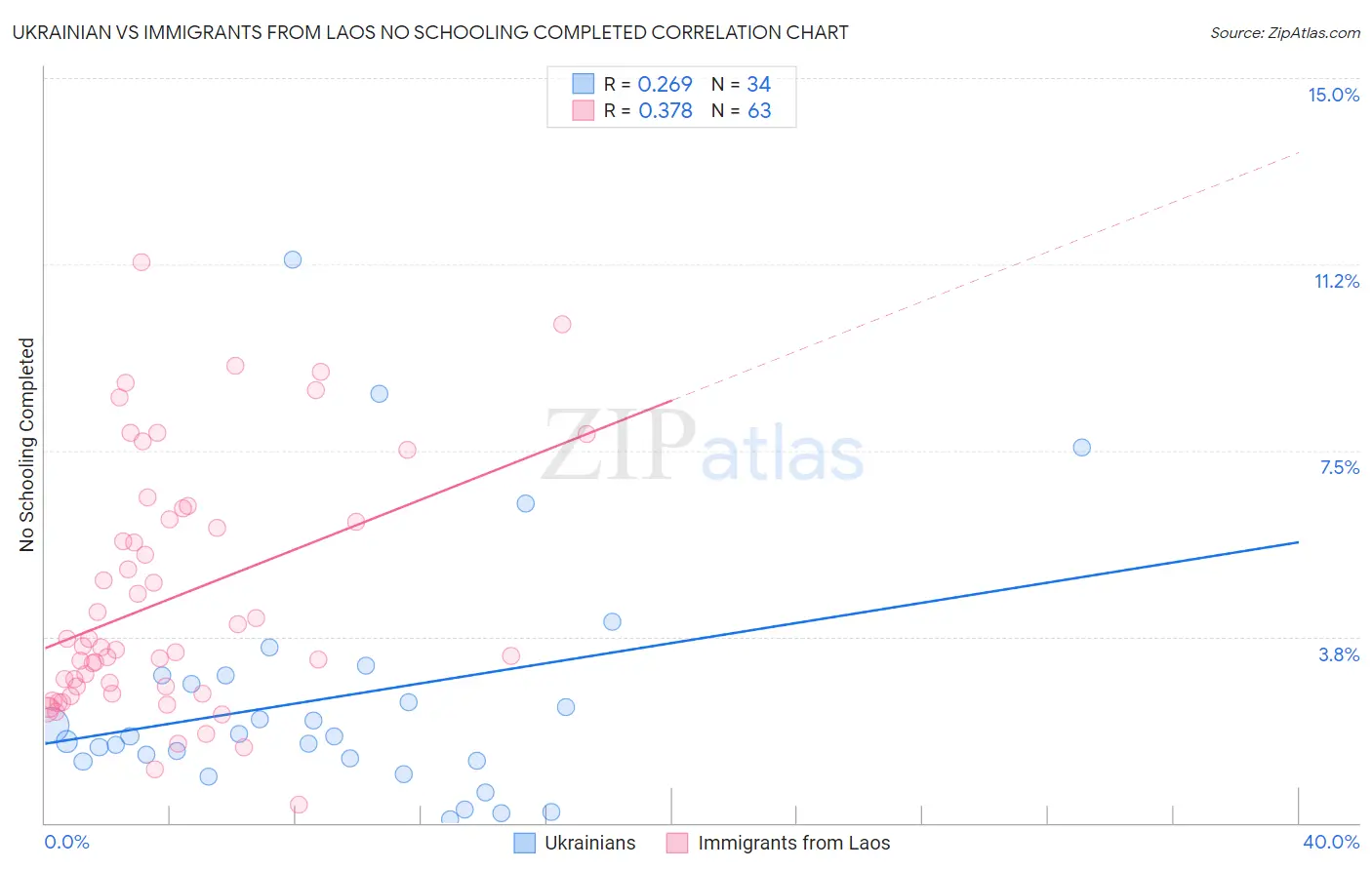 Ukrainian vs Immigrants from Laos No Schooling Completed