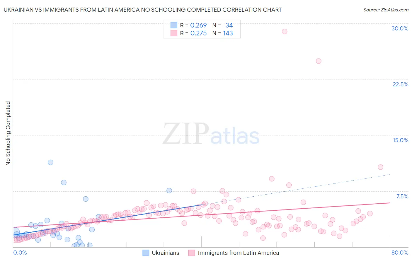 Ukrainian vs Immigrants from Latin America No Schooling Completed