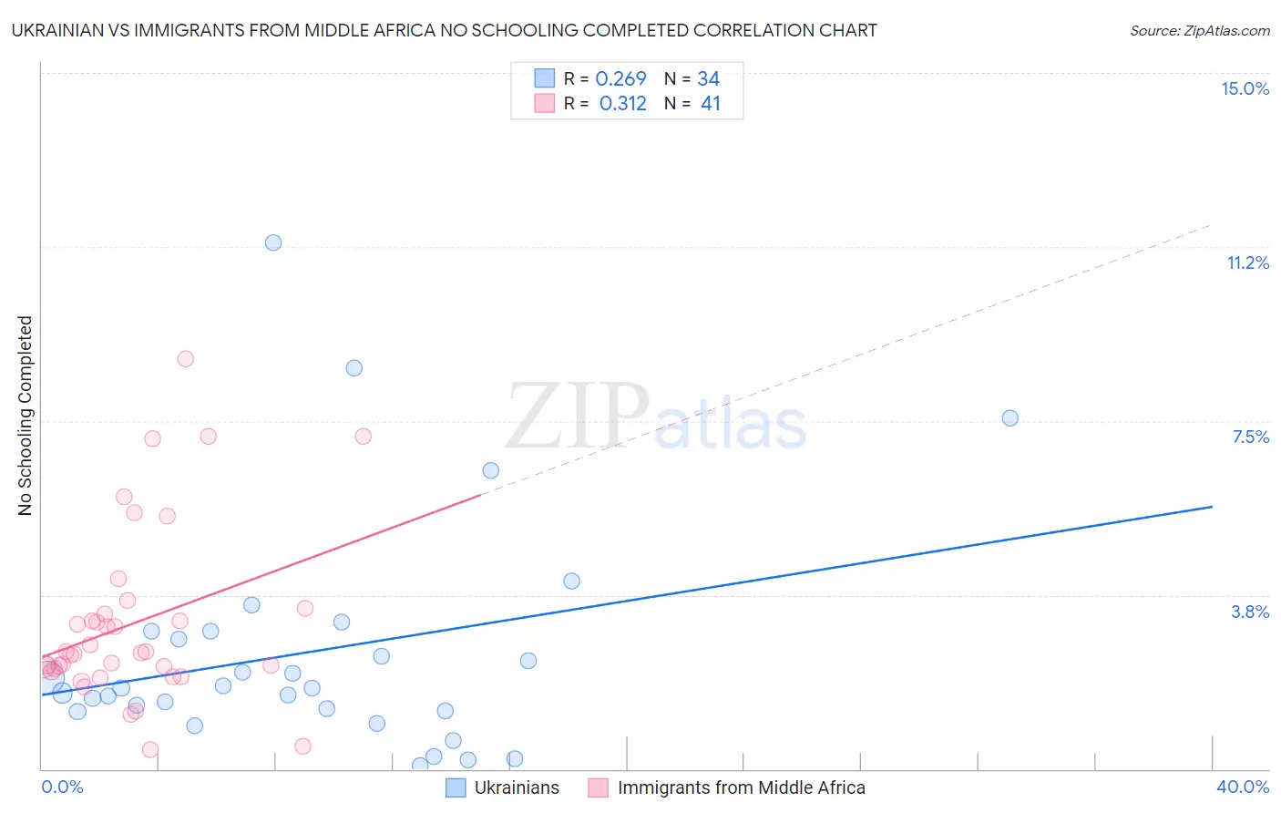 Ukrainian vs Immigrants from Middle Africa No Schooling Completed
