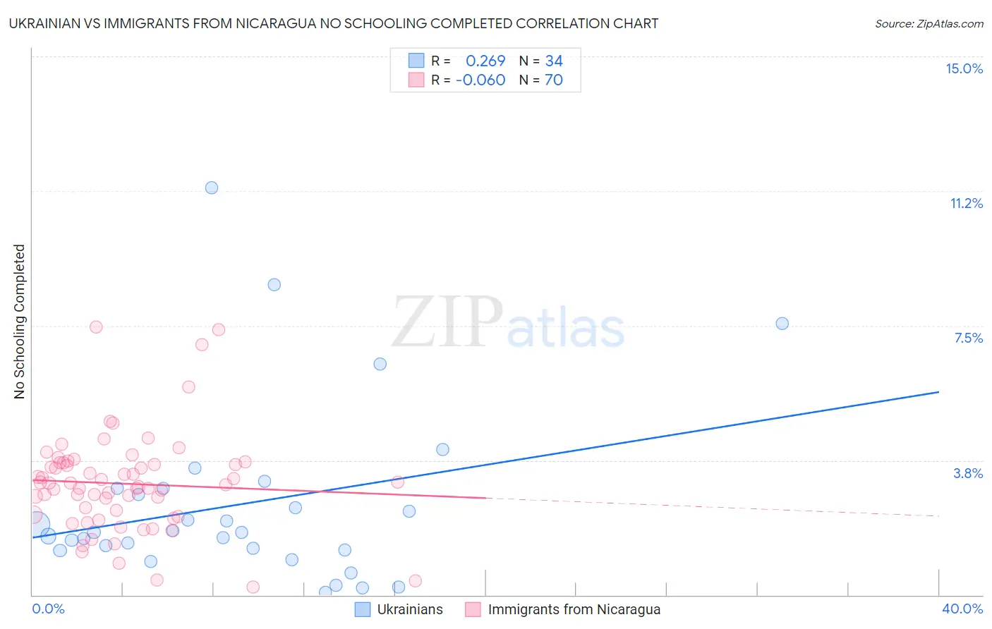 Ukrainian vs Immigrants from Nicaragua No Schooling Completed