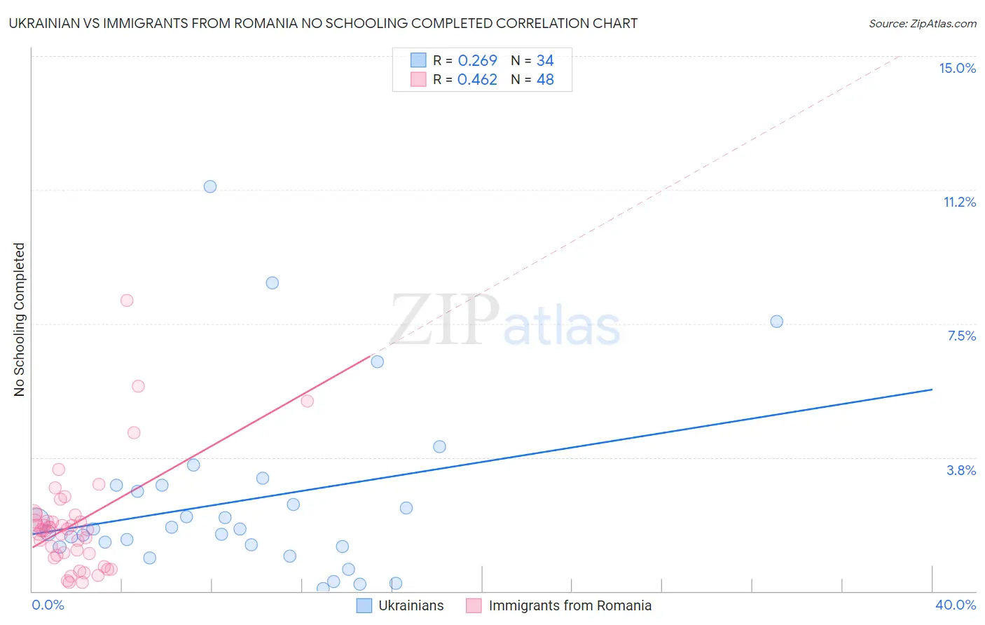 Ukrainian vs Immigrants from Romania No Schooling Completed