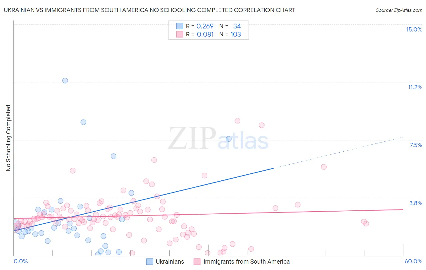 Ukrainian vs Immigrants from South America No Schooling Completed