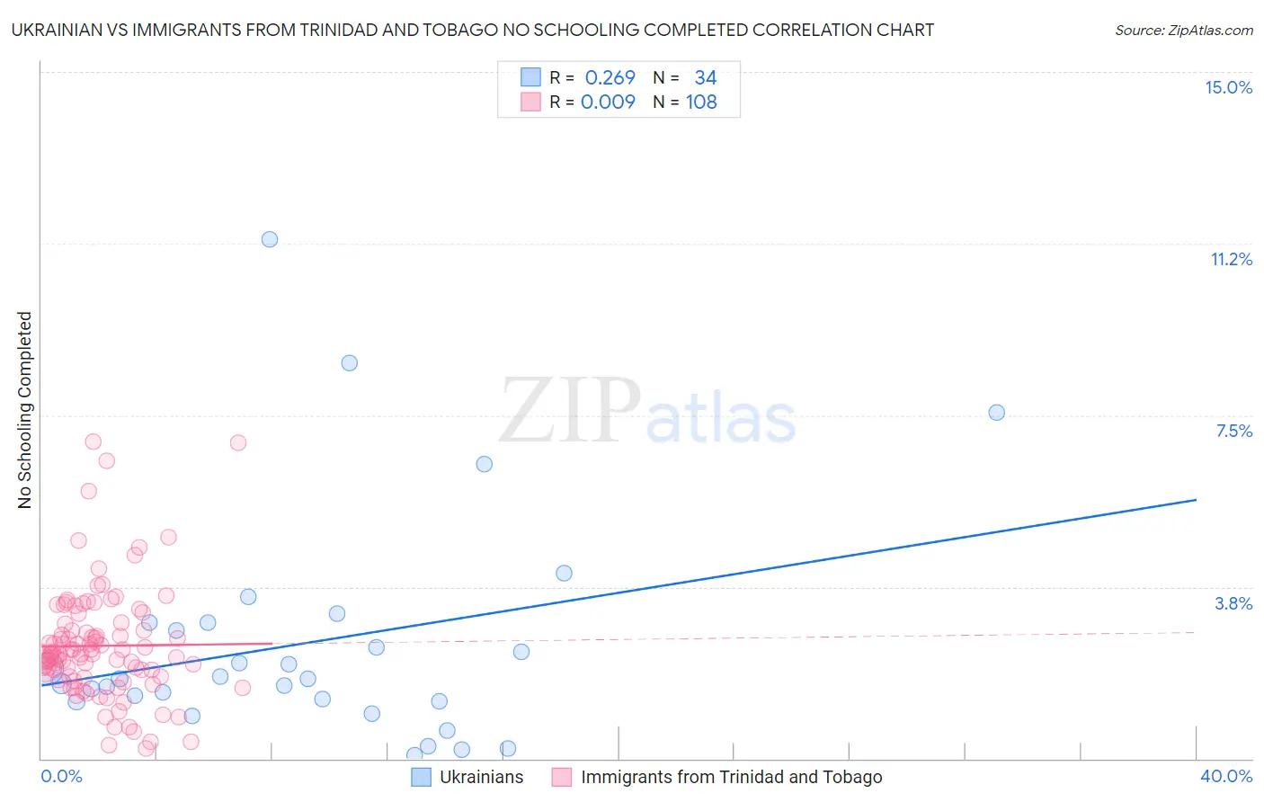 Ukrainian vs Immigrants from Trinidad and Tobago No Schooling Completed