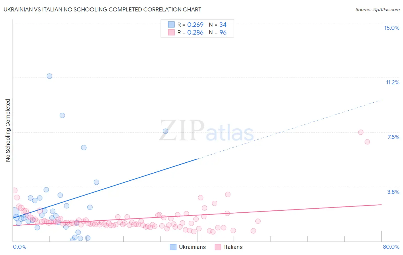 Ukrainian vs Italian No Schooling Completed