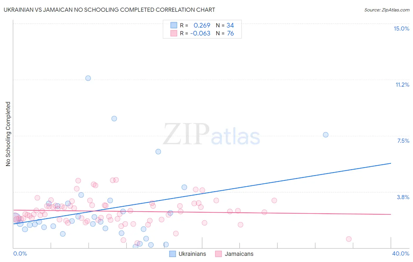 Ukrainian vs Jamaican No Schooling Completed