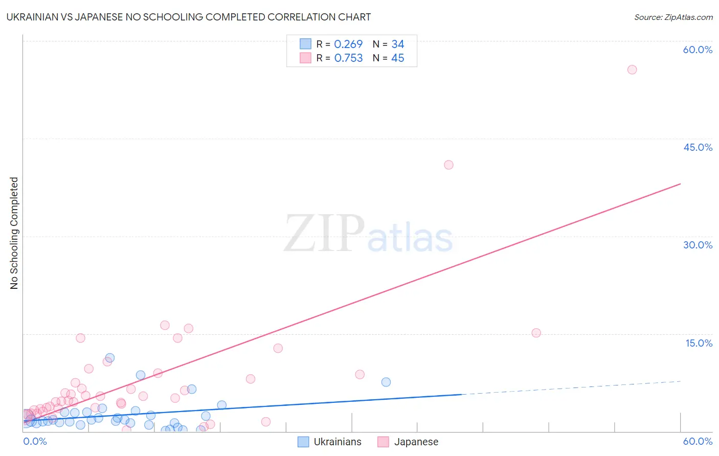 Ukrainian vs Japanese No Schooling Completed