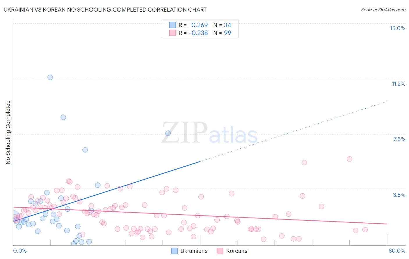 Ukrainian vs Korean No Schooling Completed