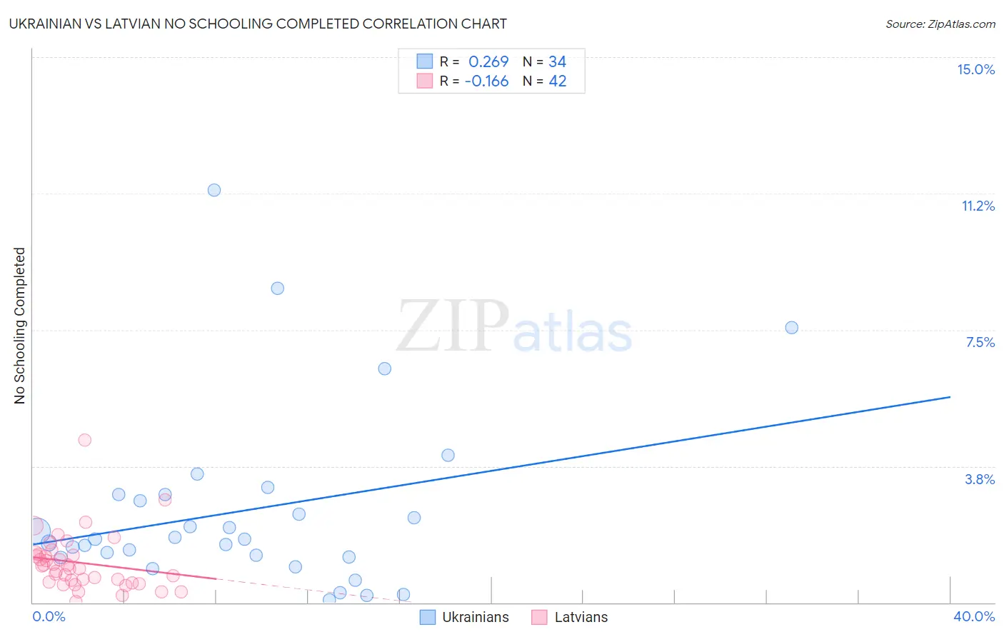 Ukrainian vs Latvian No Schooling Completed