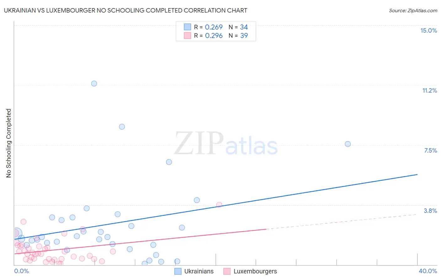 Ukrainian vs Luxembourger No Schooling Completed