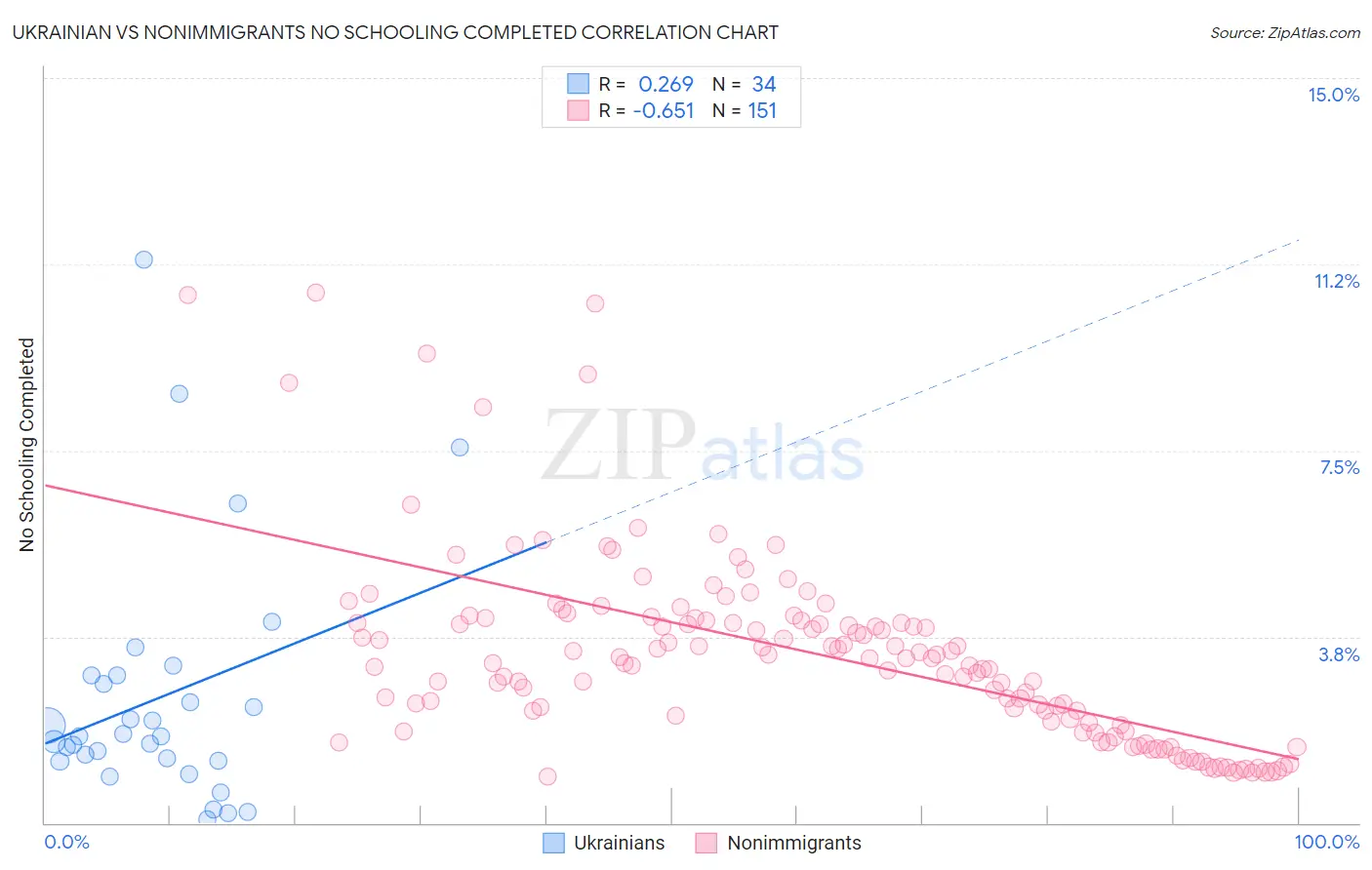 Ukrainian vs Nonimmigrants No Schooling Completed