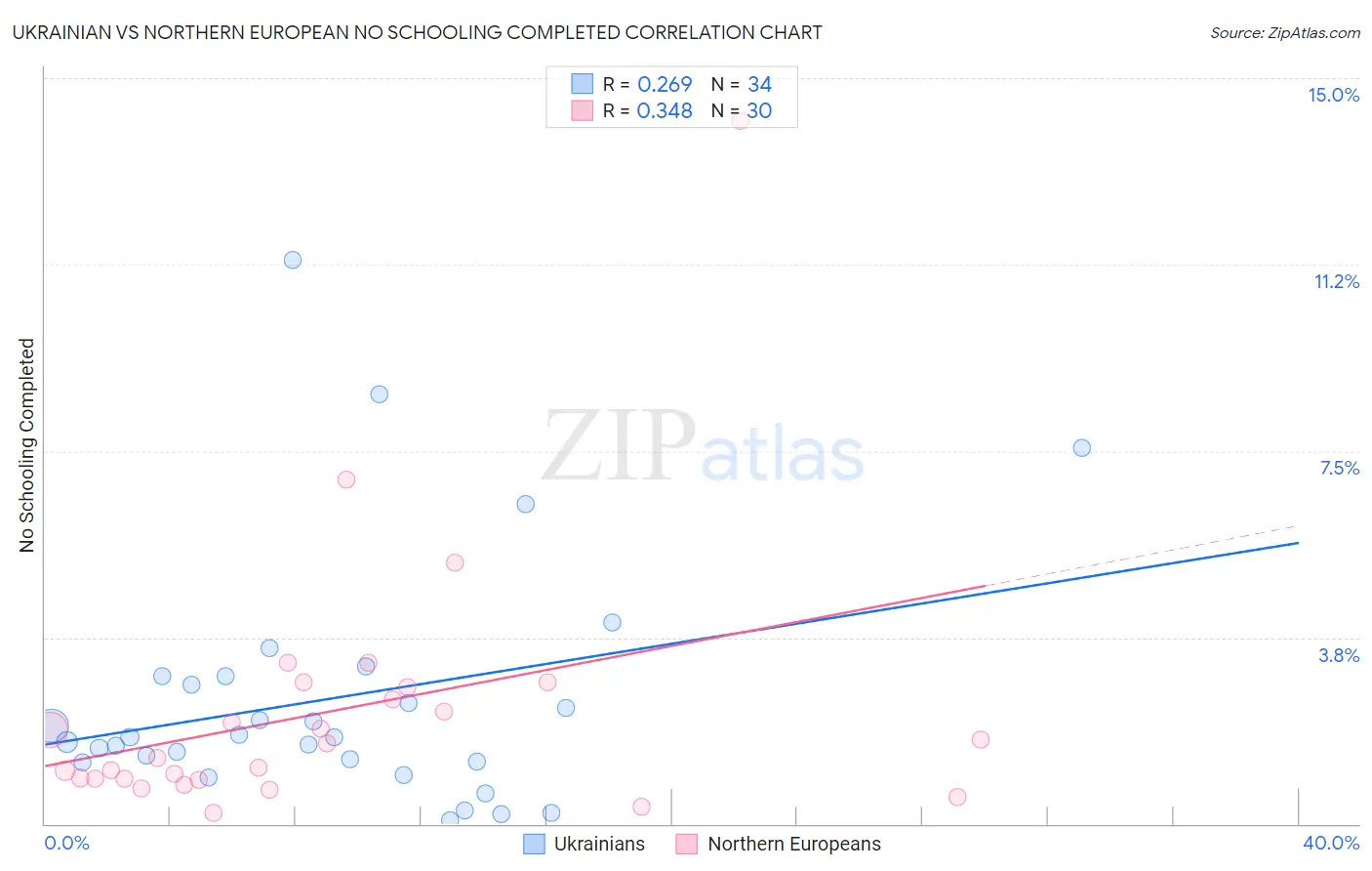 Ukrainian vs Northern European No Schooling Completed