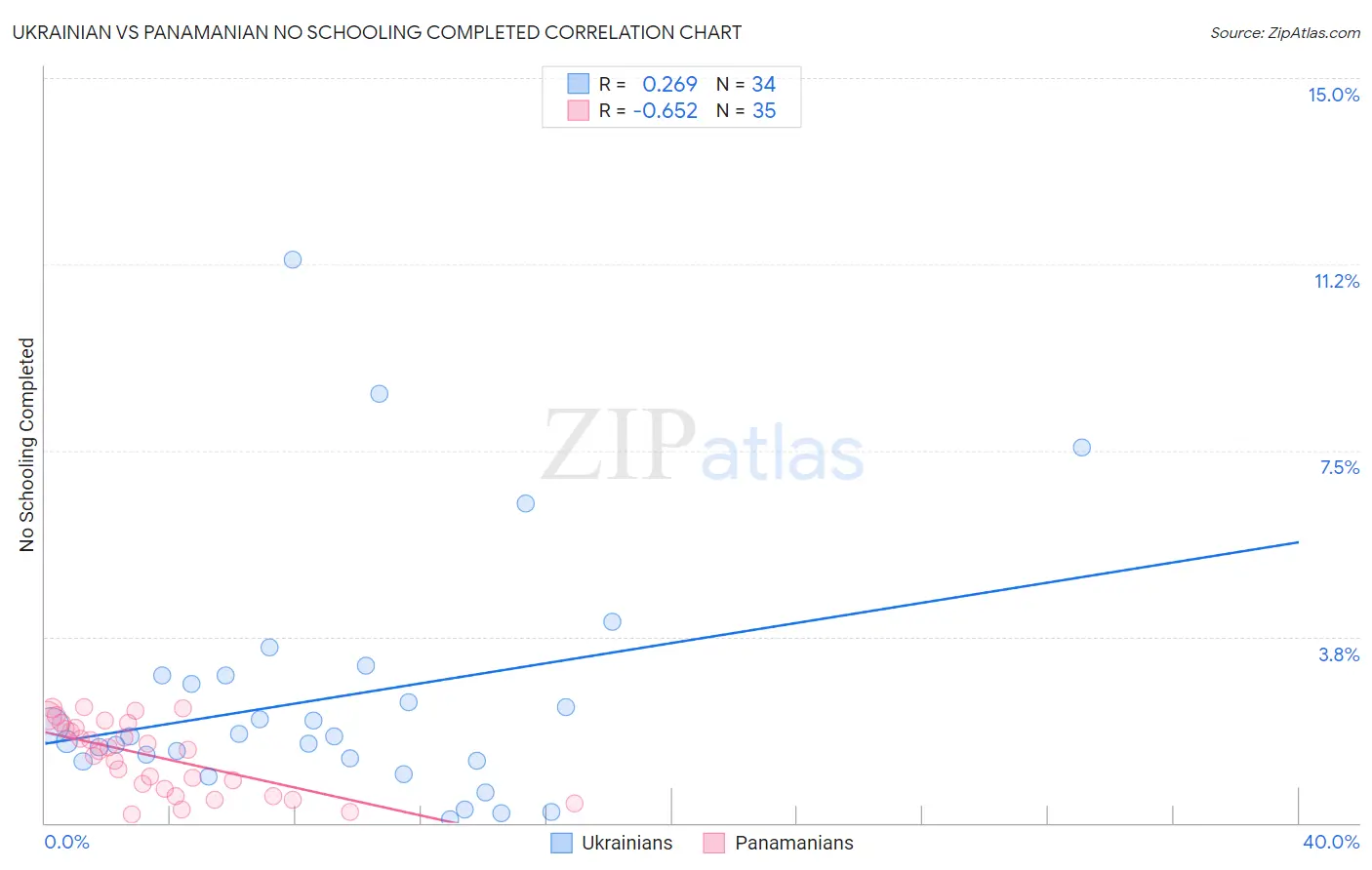 Ukrainian vs Panamanian No Schooling Completed