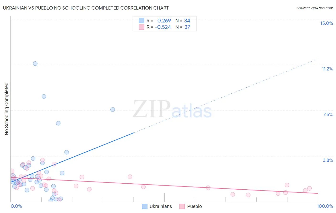 Ukrainian vs Pueblo No Schooling Completed