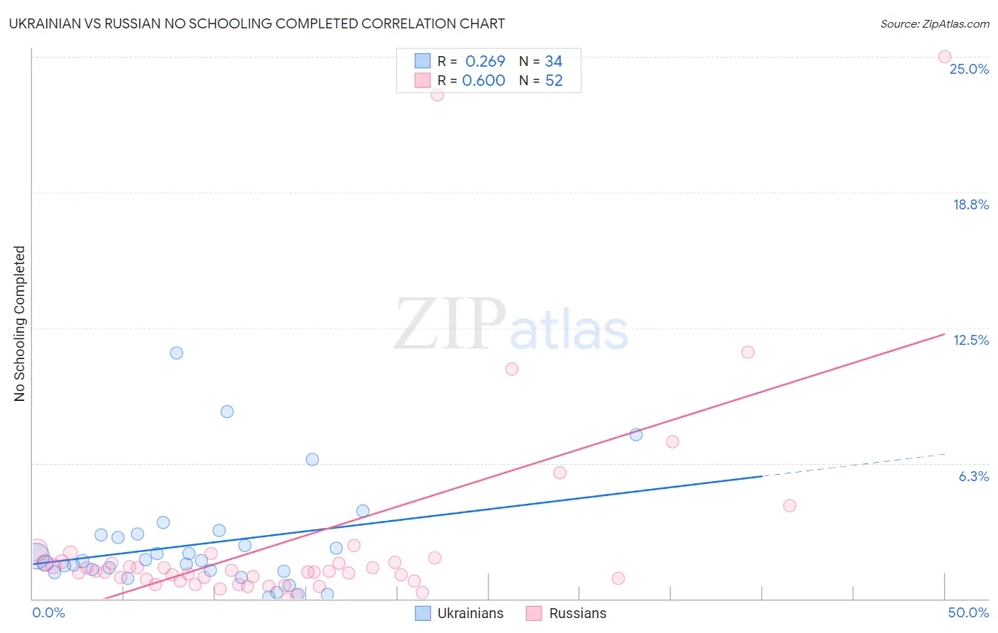 Ukrainian vs Russian No Schooling Completed