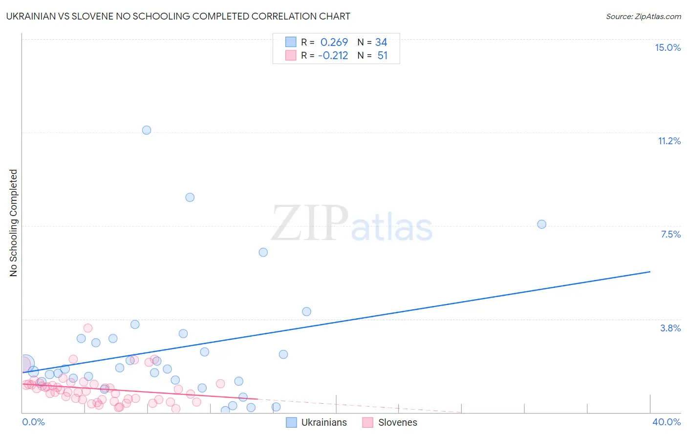 Ukrainian vs Slovene No Schooling Completed