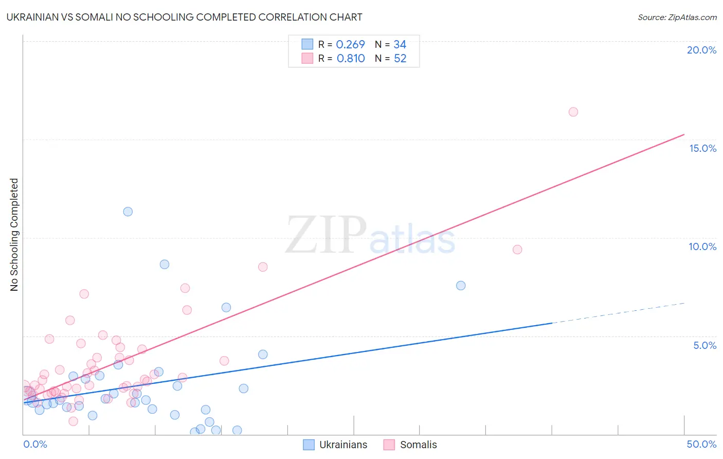 Ukrainian vs Somali No Schooling Completed