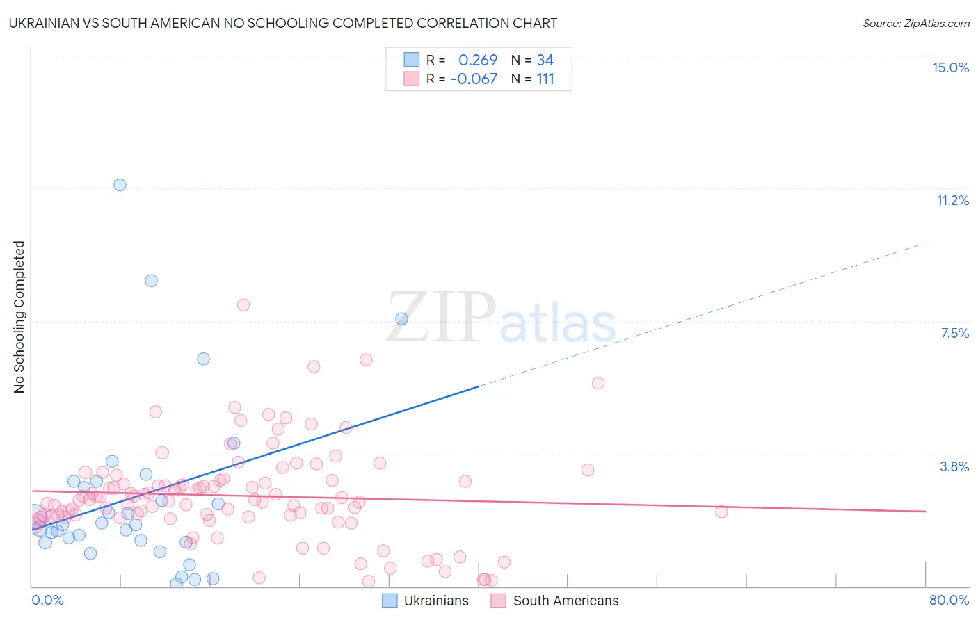 Ukrainian vs South American No Schooling Completed