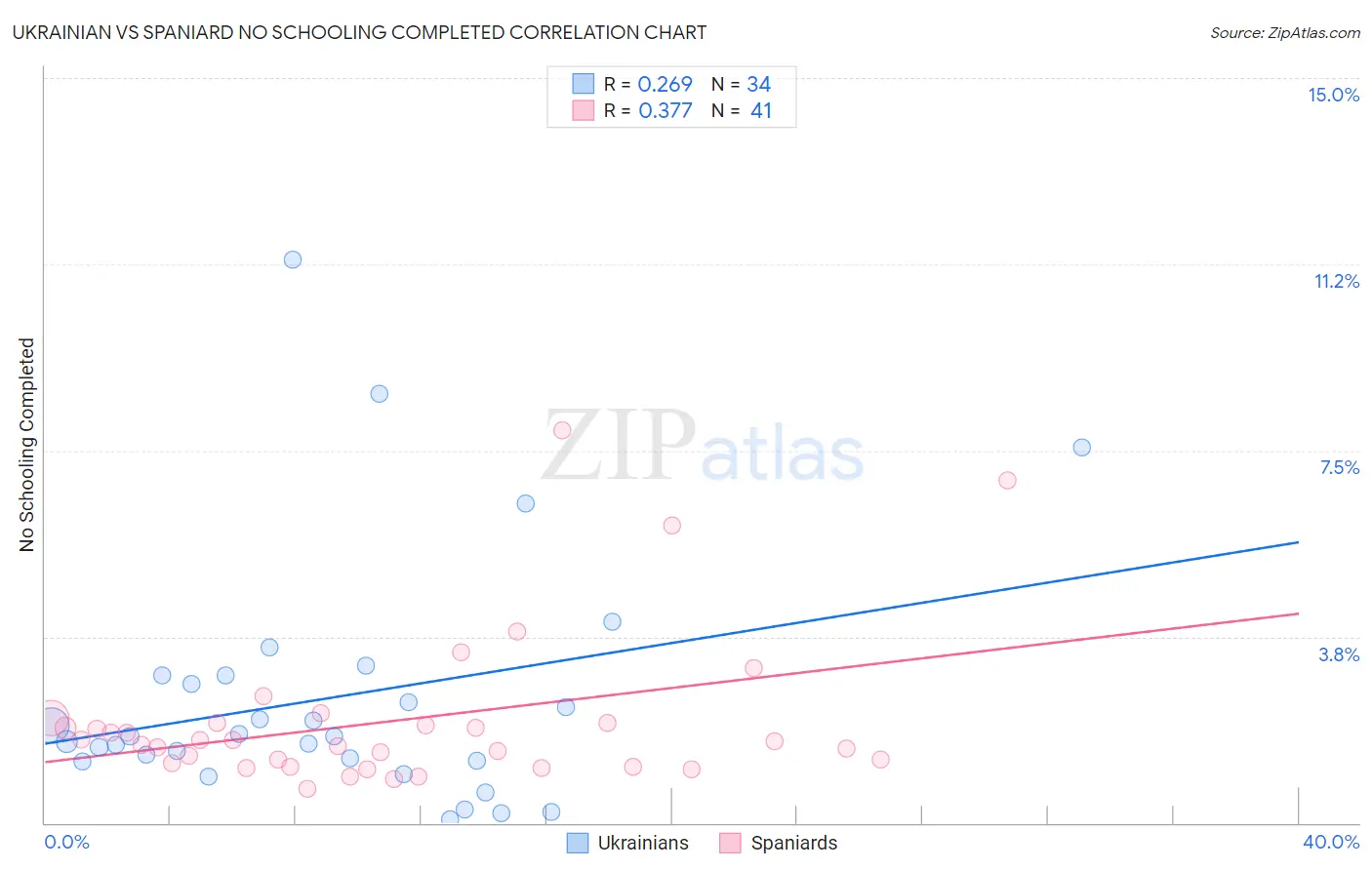 Ukrainian vs Spaniard No Schooling Completed