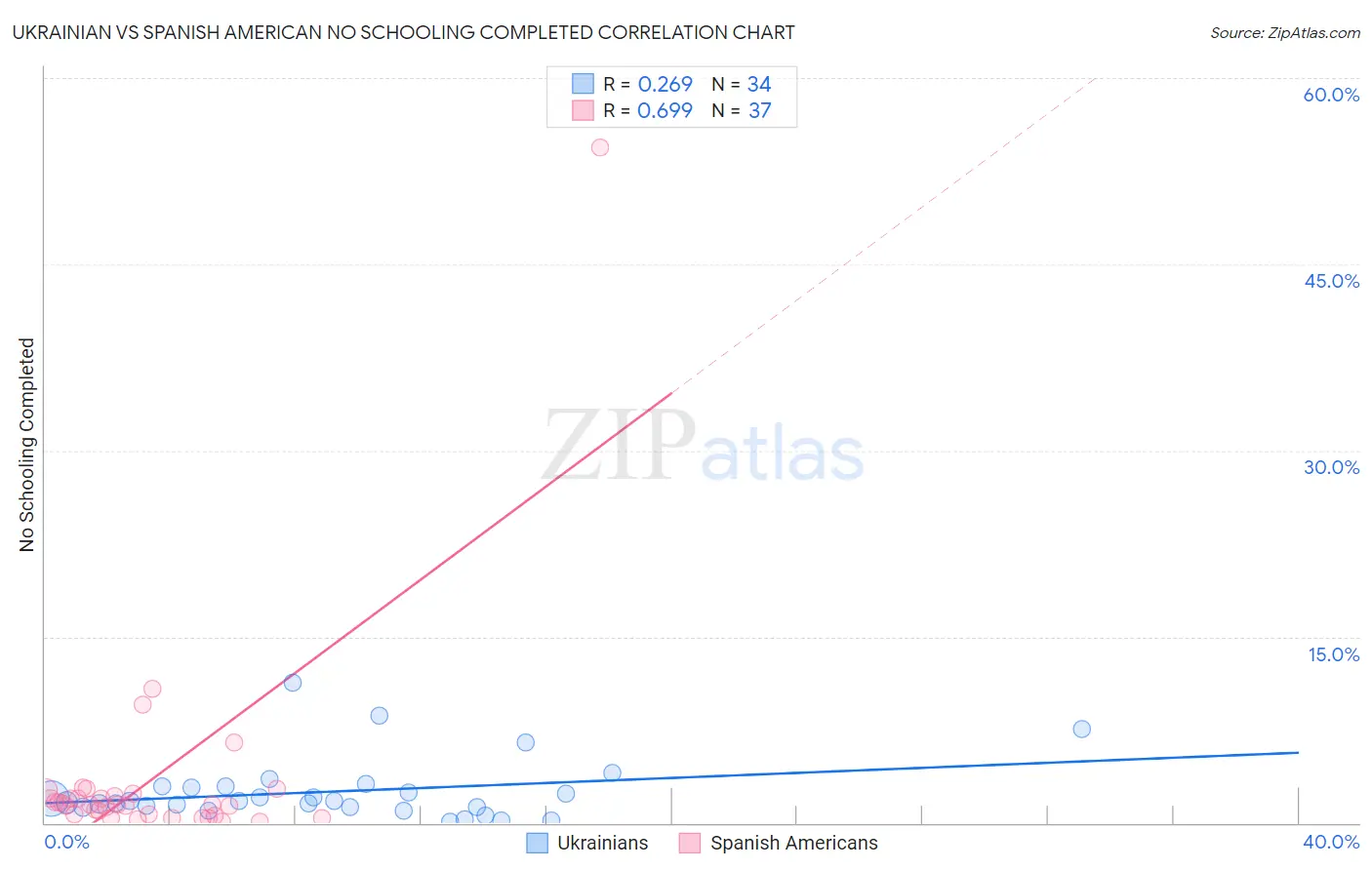 Ukrainian vs Spanish American No Schooling Completed