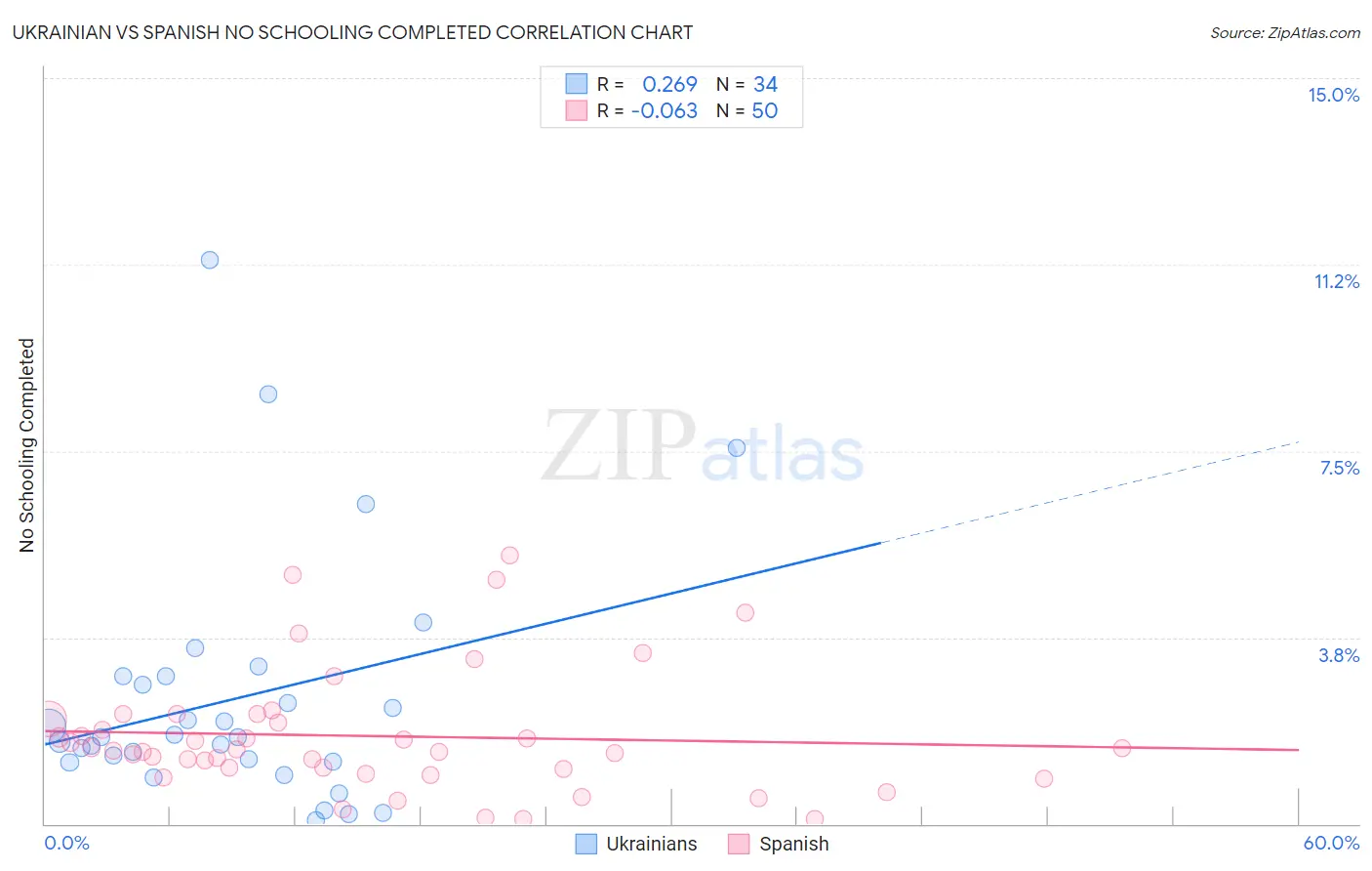 Ukrainian vs Spanish No Schooling Completed