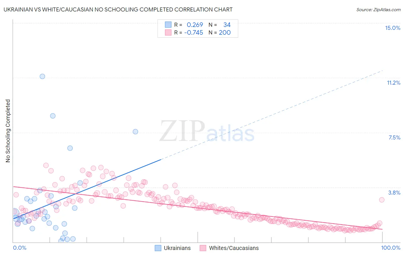 Ukrainian vs White/Caucasian No Schooling Completed