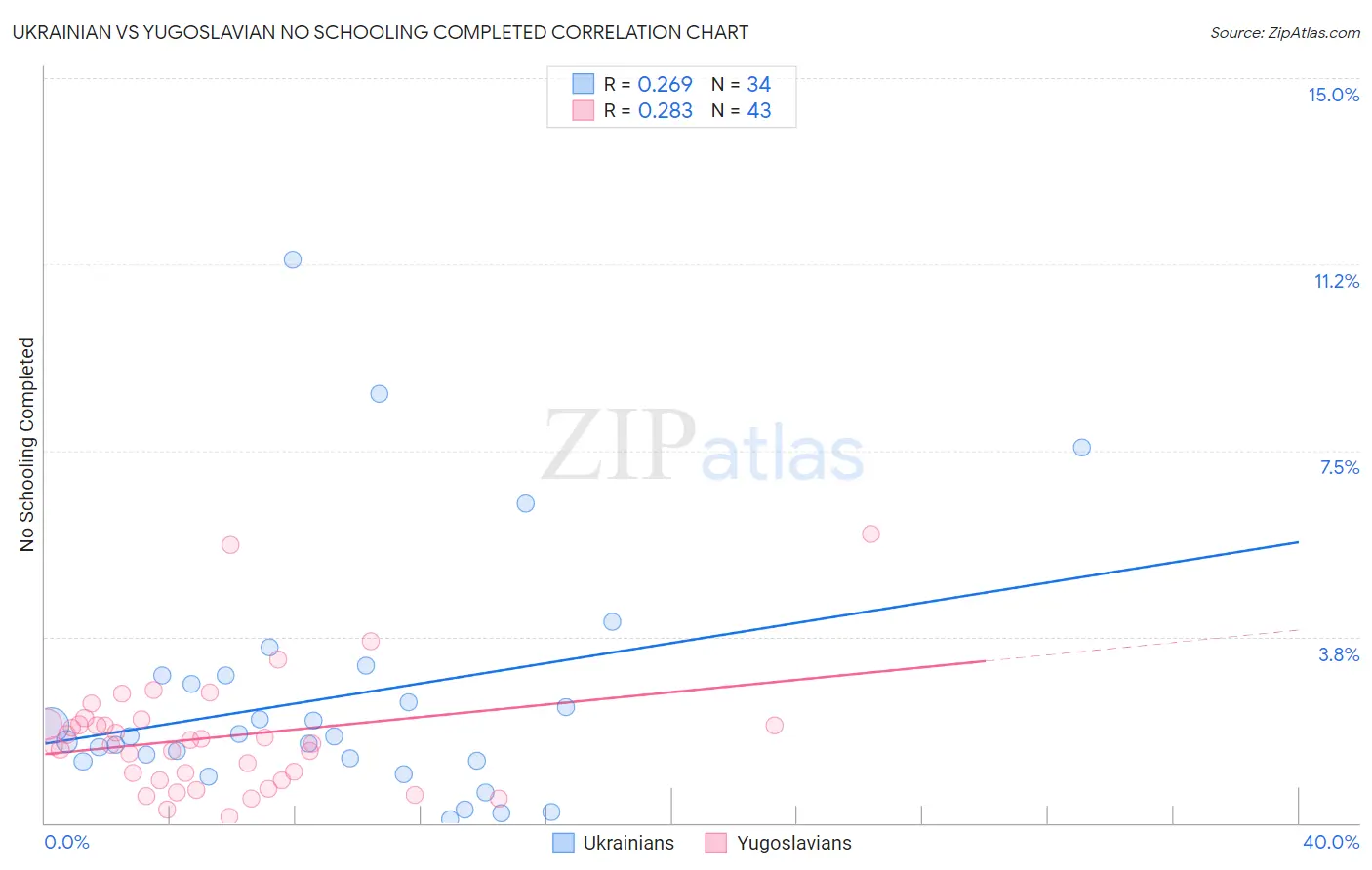 Ukrainian vs Yugoslavian No Schooling Completed