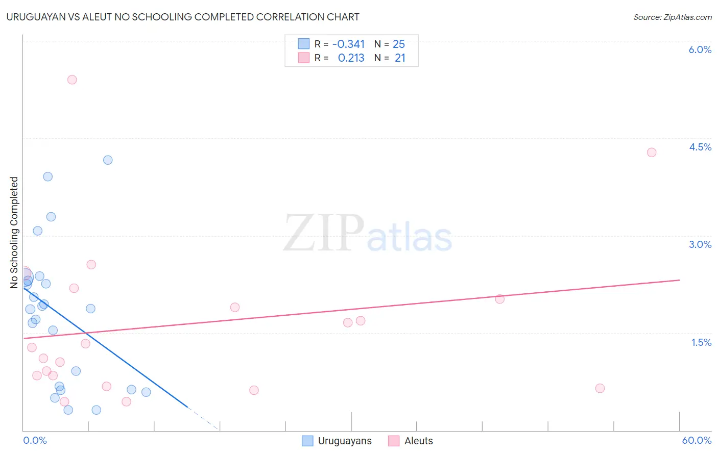 Uruguayan vs Aleut No Schooling Completed