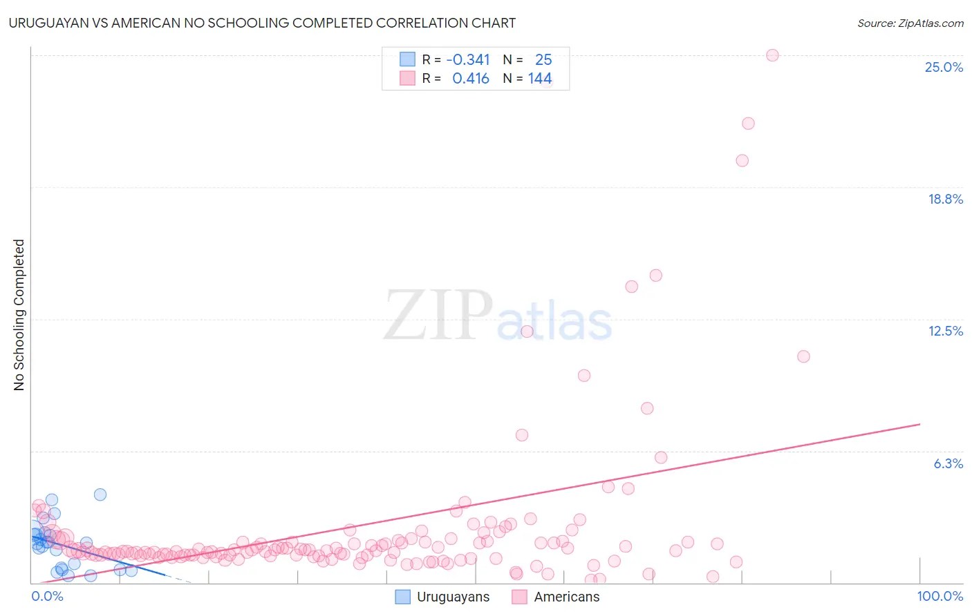 Uruguayan vs American No Schooling Completed