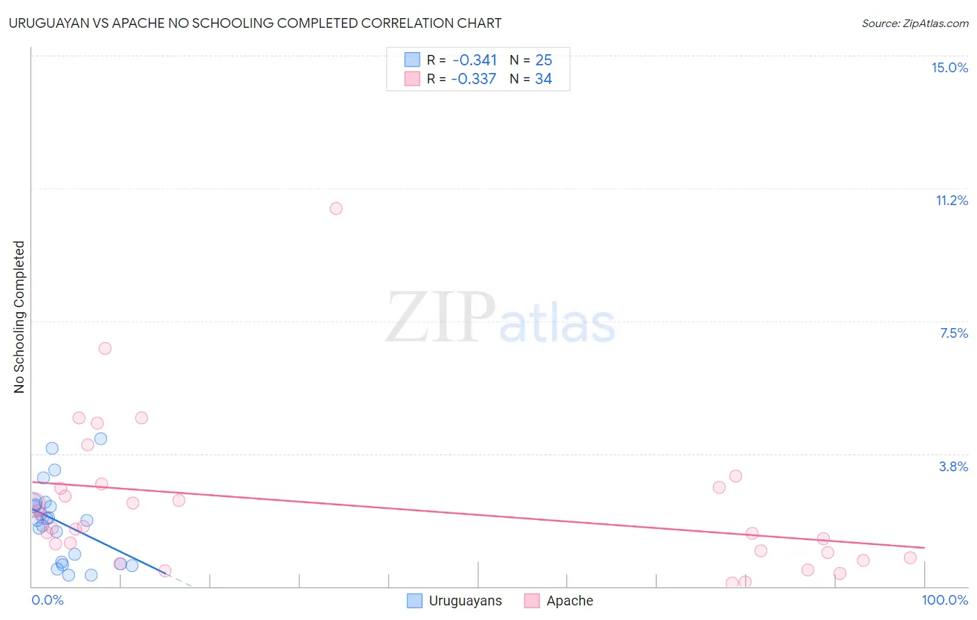 Uruguayan vs Apache No Schooling Completed