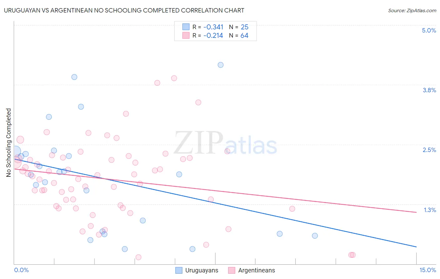 Uruguayan vs Argentinean No Schooling Completed