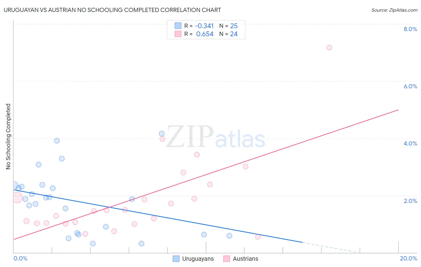 Uruguayan vs Austrian No Schooling Completed