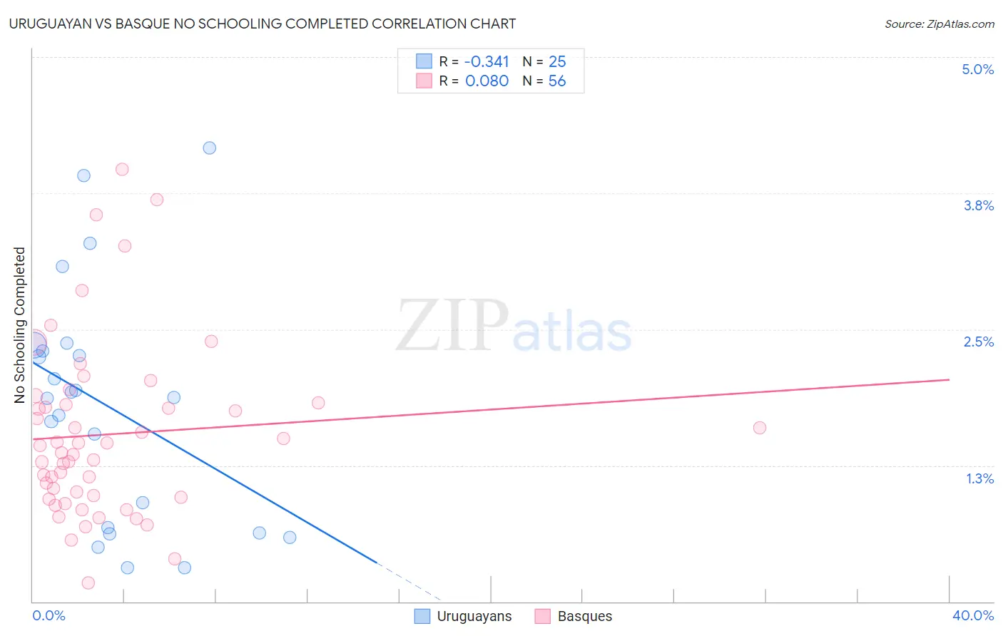 Uruguayan vs Basque No Schooling Completed