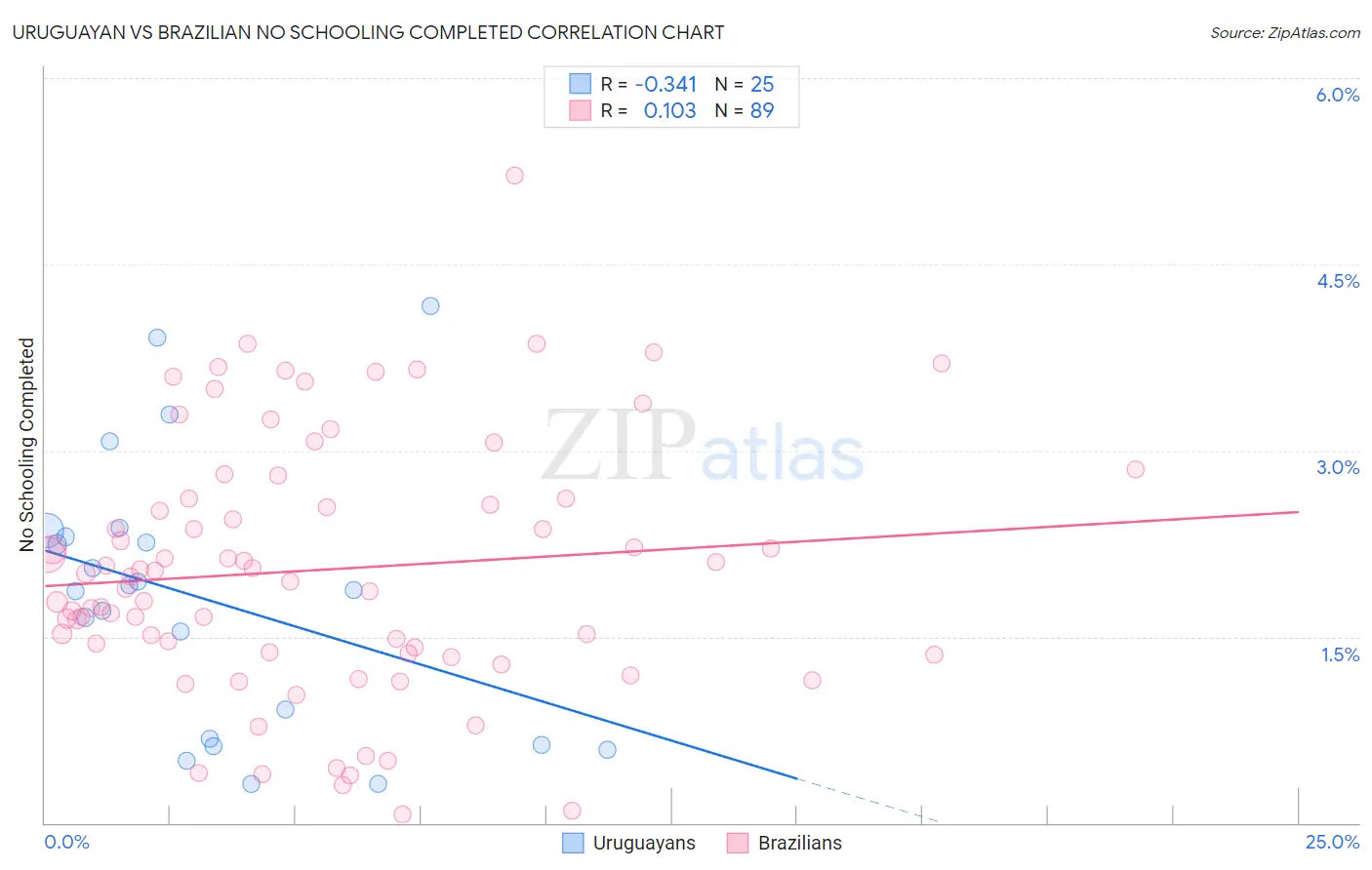 Uruguayan vs Brazilian No Schooling Completed