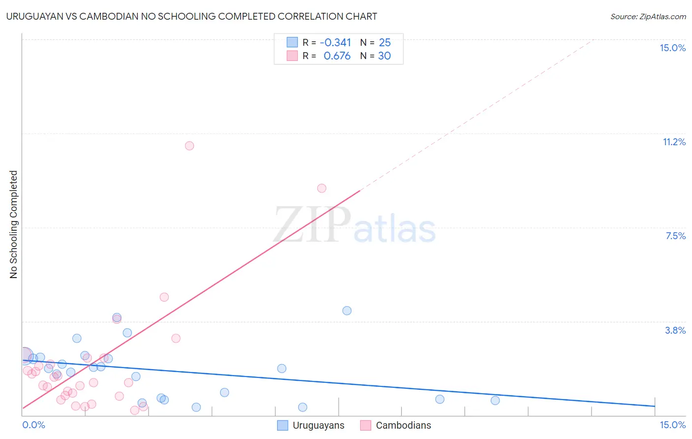 Uruguayan vs Cambodian No Schooling Completed
