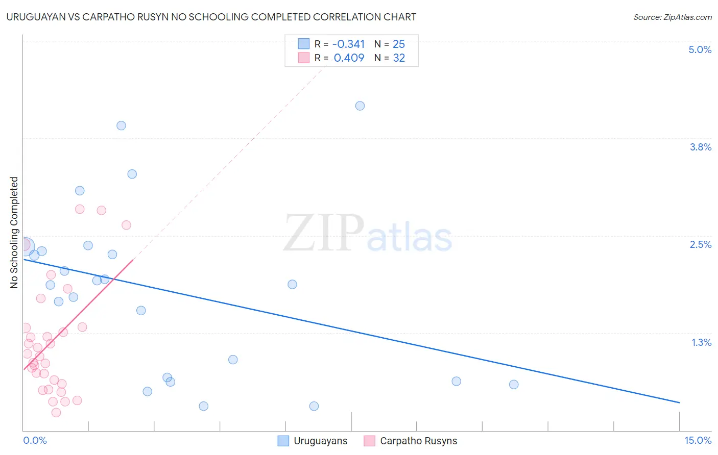 Uruguayan vs Carpatho Rusyn No Schooling Completed
