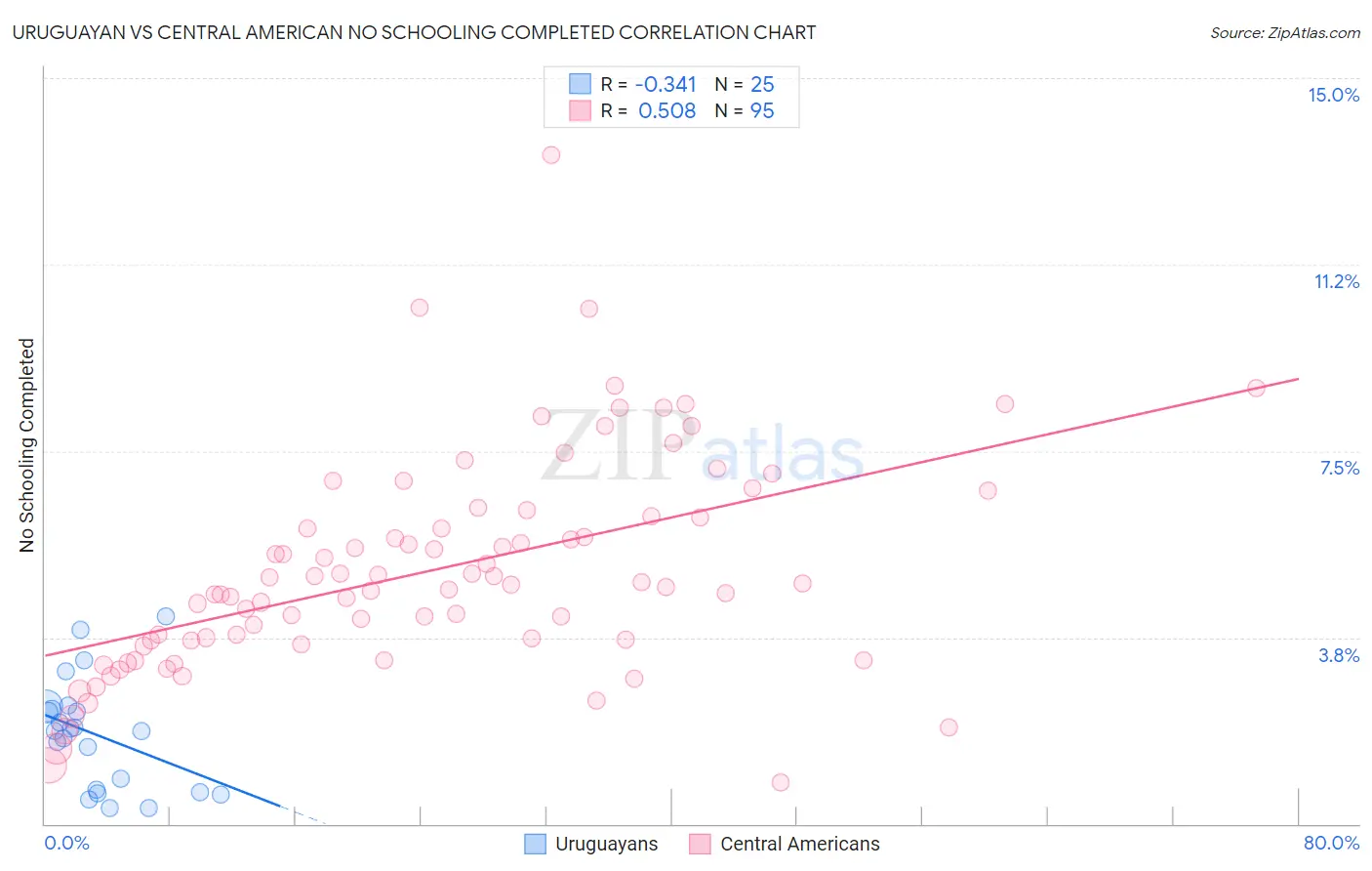 Uruguayan vs Central American No Schooling Completed