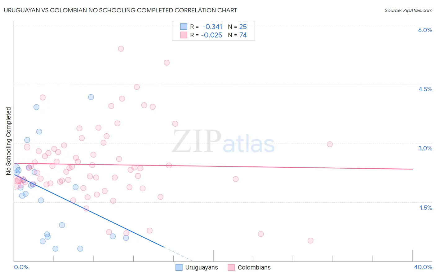 Uruguayan vs Colombian No Schooling Completed