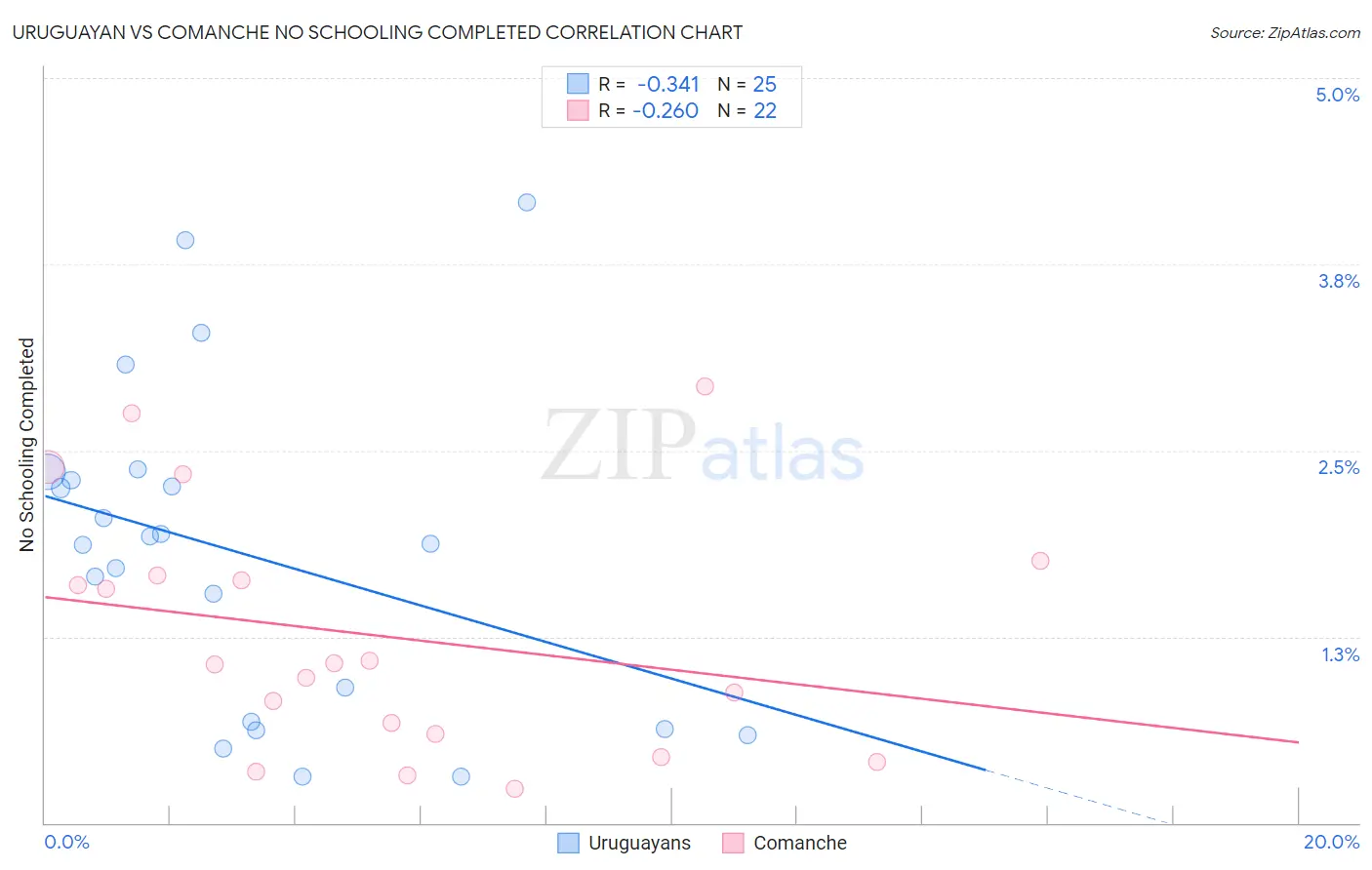 Uruguayan vs Comanche No Schooling Completed