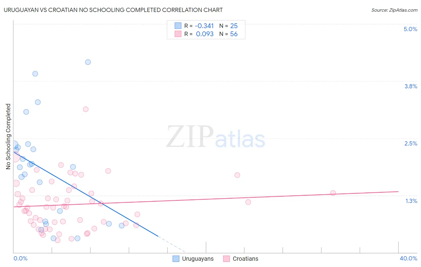 Uruguayan vs Croatian No Schooling Completed