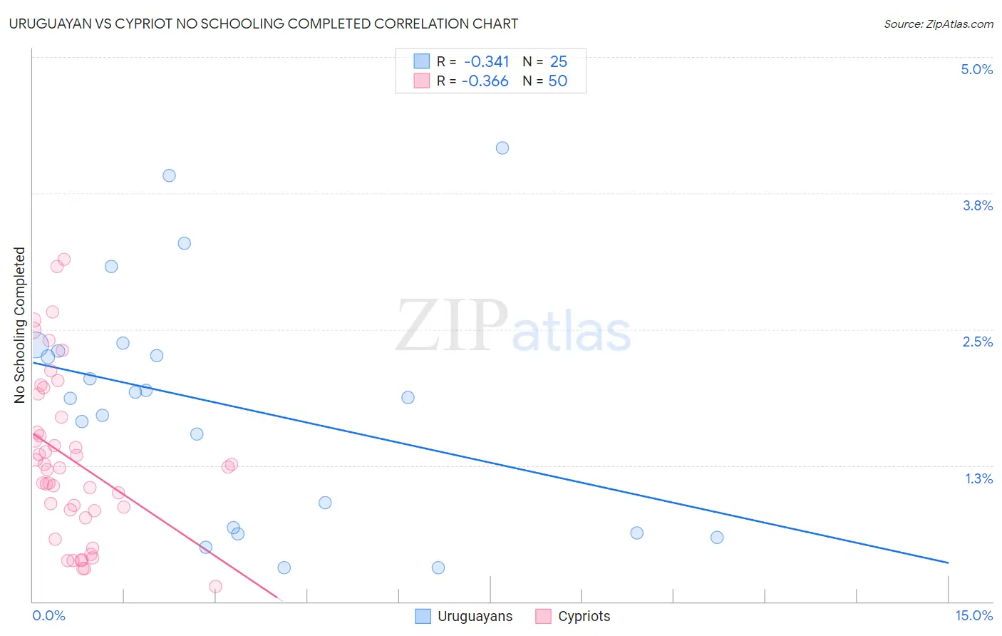Uruguayan vs Cypriot No Schooling Completed