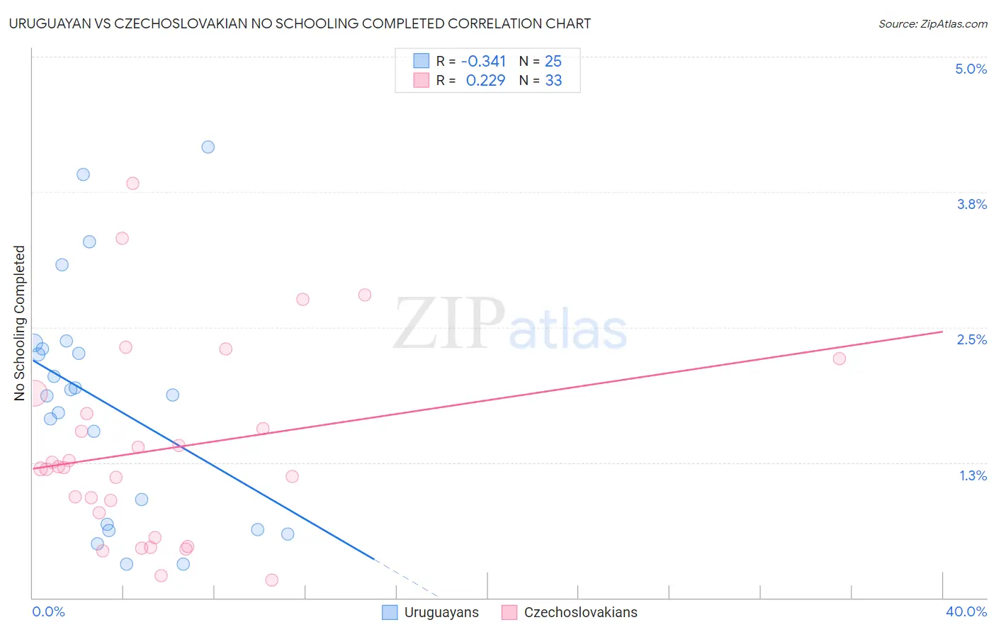 Uruguayan vs Czechoslovakian No Schooling Completed