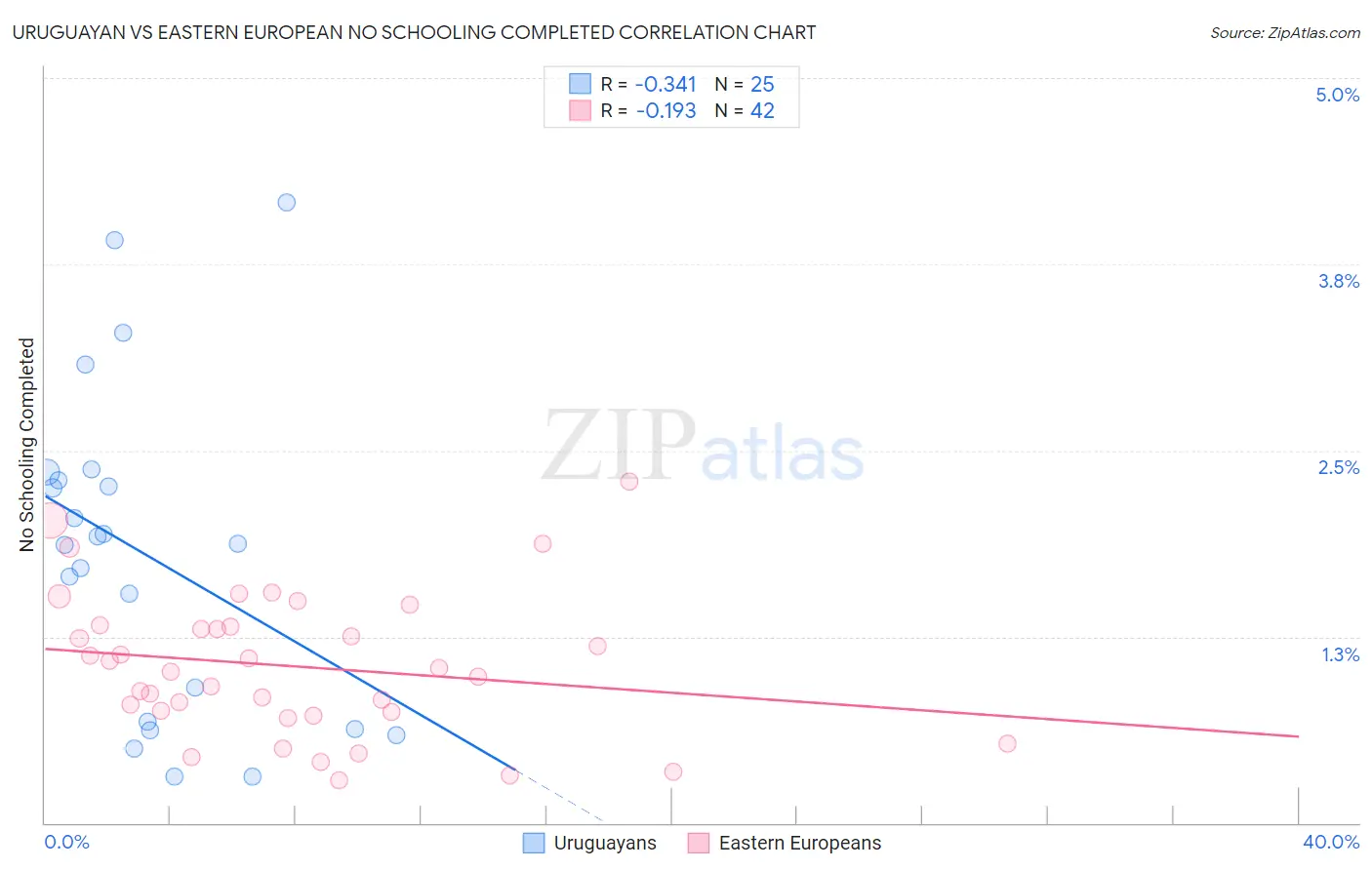 Uruguayan vs Eastern European No Schooling Completed