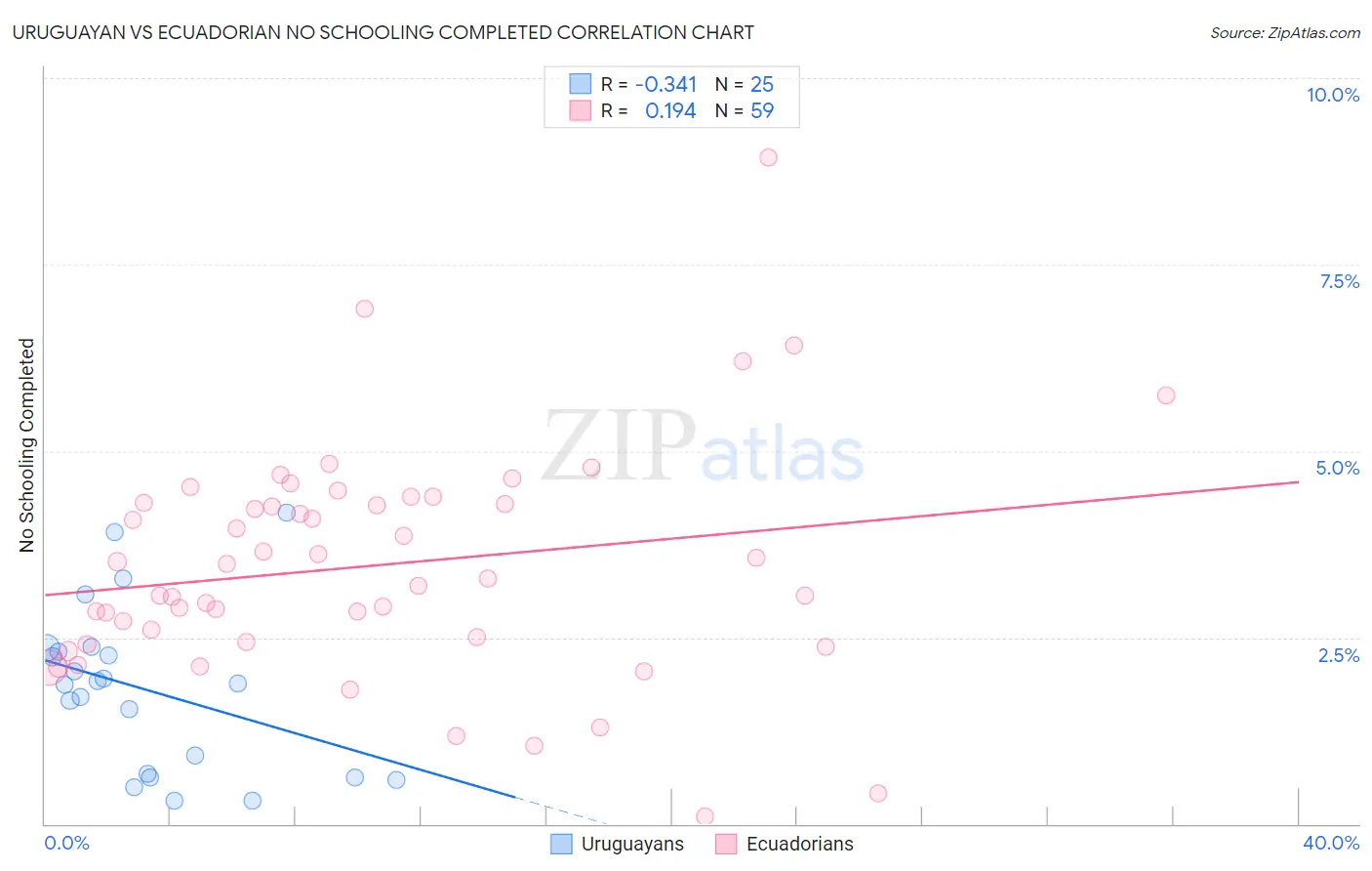 Uruguayan vs Ecuadorian No Schooling Completed