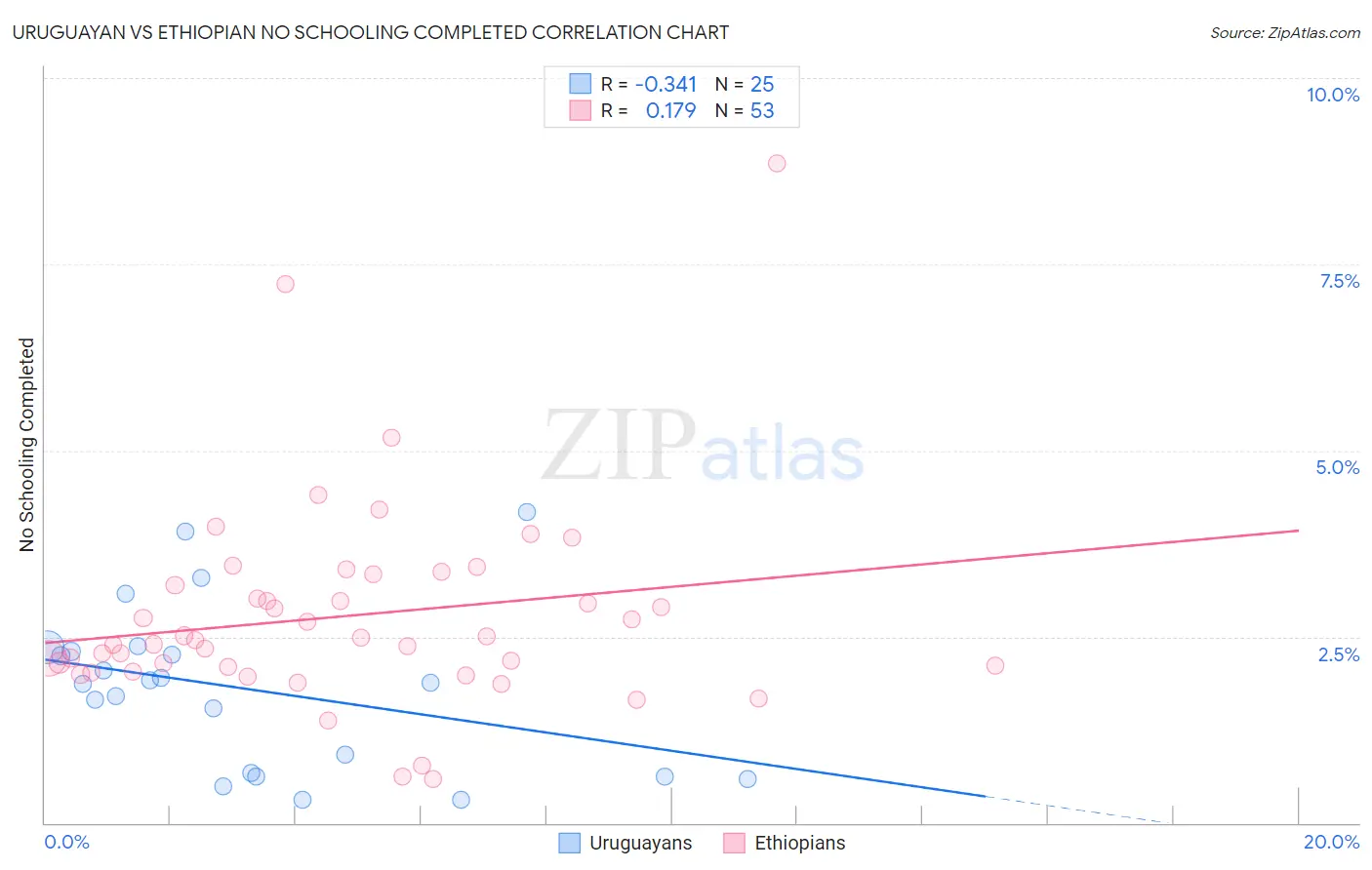Uruguayan vs Ethiopian No Schooling Completed