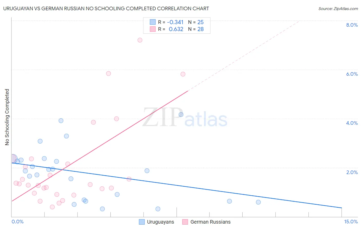 Uruguayan vs German Russian No Schooling Completed