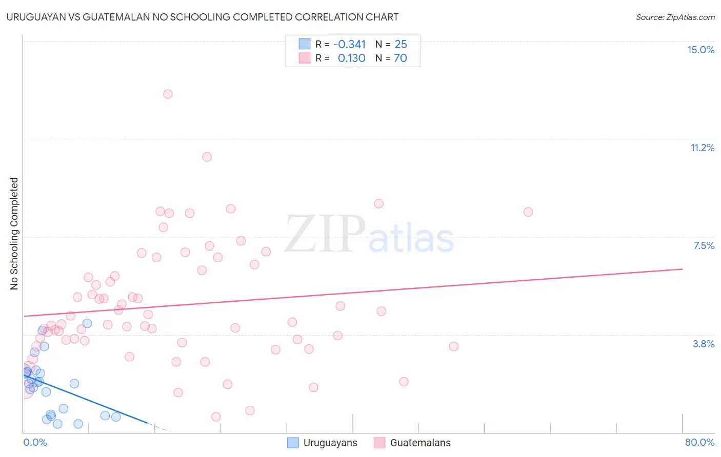 Uruguayan vs Guatemalan No Schooling Completed