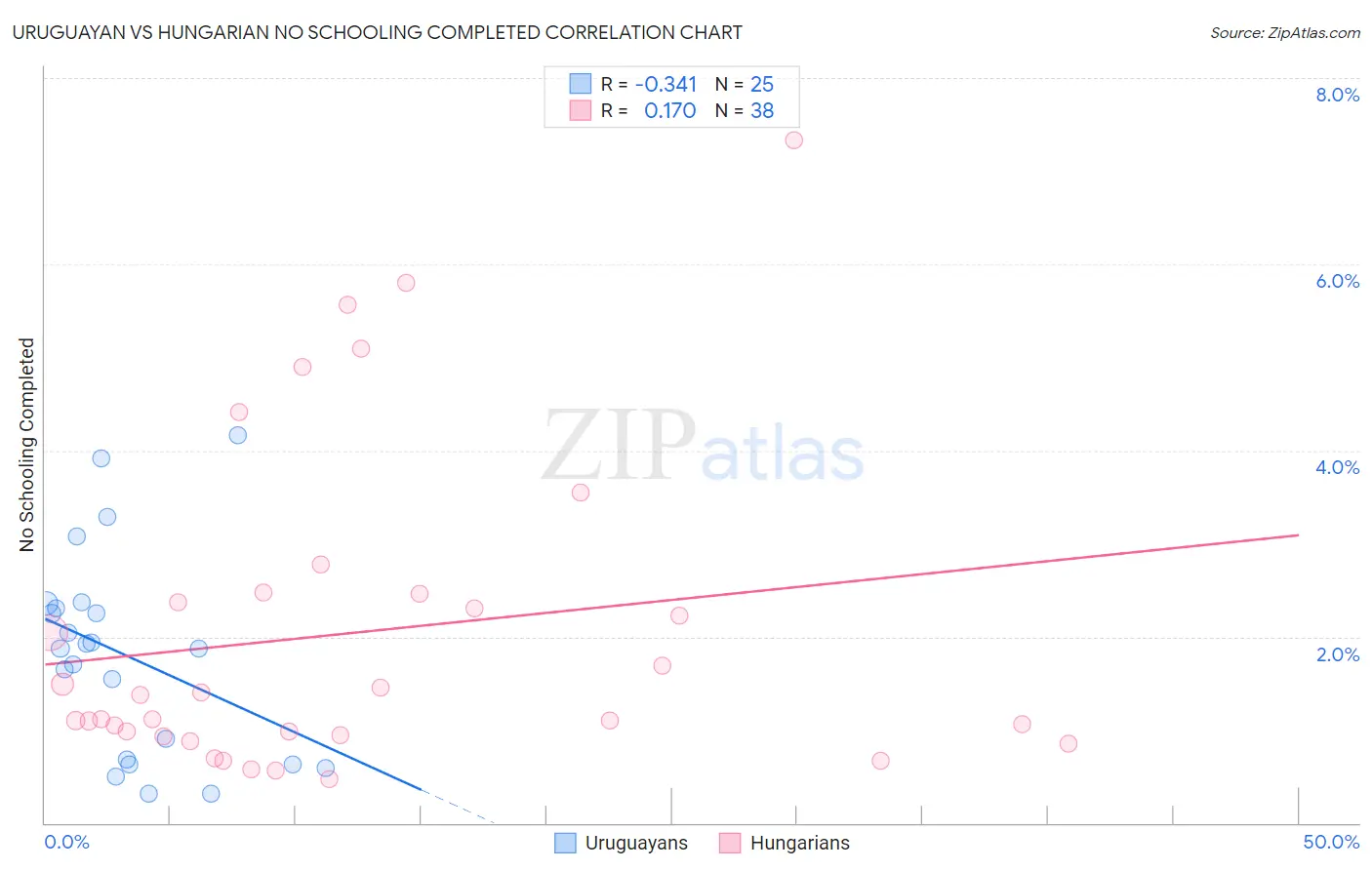 Uruguayan vs Hungarian No Schooling Completed