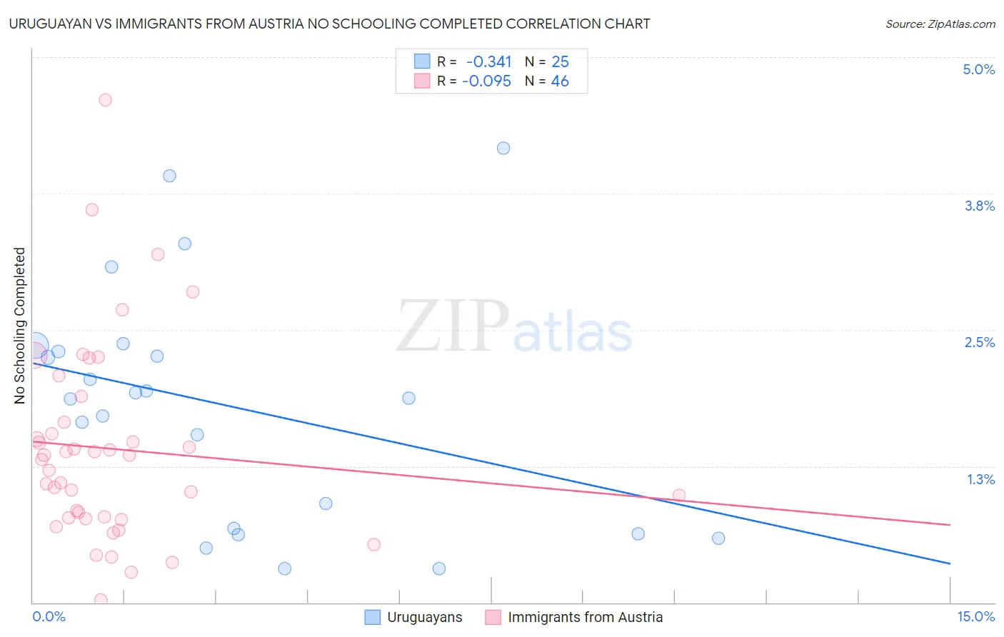 Uruguayan vs Immigrants from Austria No Schooling Completed
